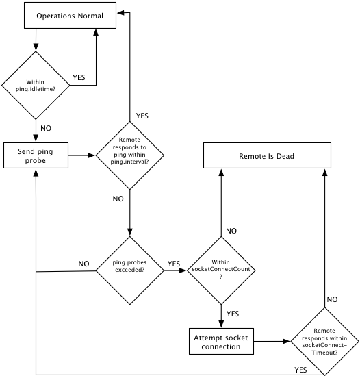 Terracotta HealthChecker flow diagram.