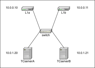 IMAGE: Simple Network Setup